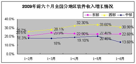 工信部發(fā)布6月份軟件產業(yè)經濟運行情況，軟件銷售穩(wěn)步增長